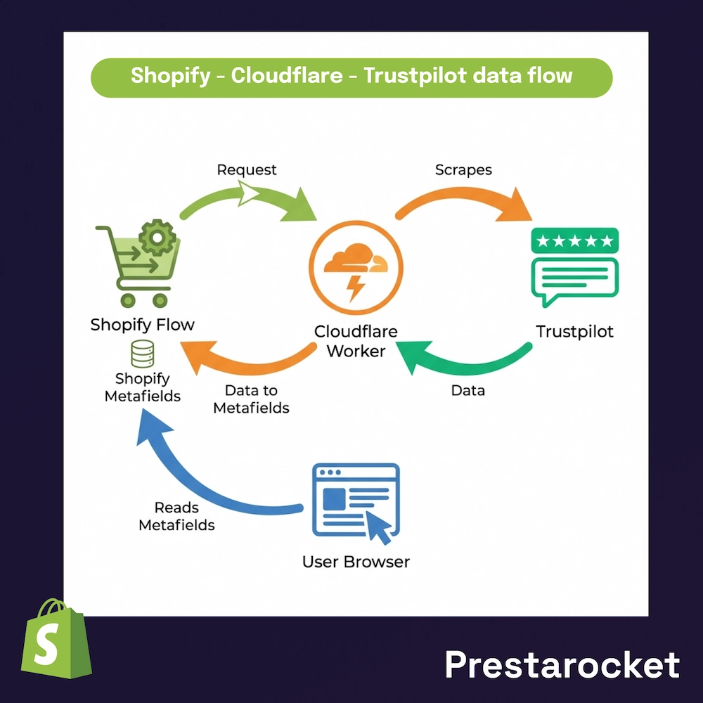 Shopify flow to get Trustpilot review